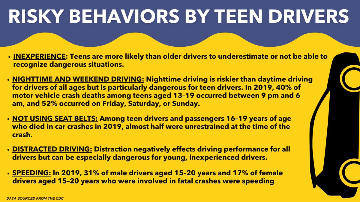 archildrensIPC's tweet photo. This week is #TeenDrivingSafetyWeek! #DYK: In 2019, there were 2,042 people killed in crashes involving a teen driver, of which 628 deaths were the teen driver. Parents can influence their teens' choices if they talk with their teens about the biggest driving risks. 👇 https://t.co/VbxC4riWw2