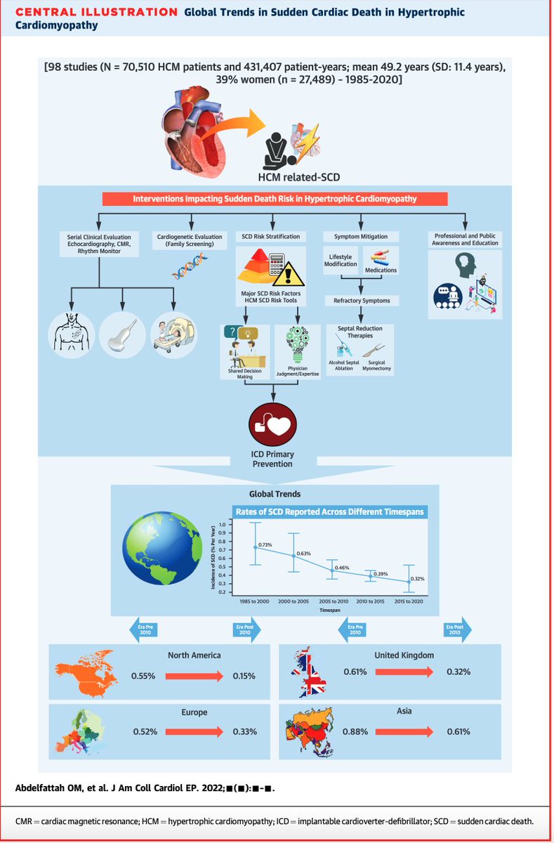 📢‼️#HCM has become a contemporary treatable disease✨Just accepted @JACCJournals‼️Glad to share our work discussing SCD global & geographical 🌍 trends (98📜;N=70,510 pts & 431,407 patient-years) over the past 25 years, led by @MartinMaronMD @mmartinezheart @B.Maron @tavrkapadia