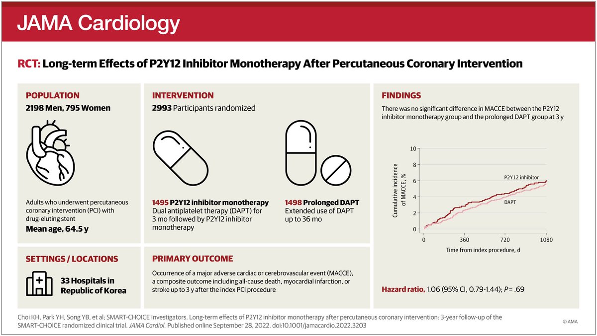 Julien Feghaly, MD, MPH (@julien_feghaly) on Twitter photo Among patients who underwent #PCI and completed 3-month #DAPT, #P2Y12 inhibitor monotherapy was associated with lower risk major bleeding than prolonged DAPT.
ja.ma/3SnHMHD
<a href="/JAMACardio/">JAMA Cardiology</a> <a href="/JAMANetwork/">JAMA Network</a> #cardiology #Cardiotwitter #CardioEd #Medtwitter Among patients who underwent #PCI and completed 3-month #DAPT, #P2Y12 inhibitor monotherapy was associated with lower risk major bleeding than prolonged DAPT.
ja.ma/3SnHMHD
<a href="/JAMACardio/">JAMA Cardiology</a> <a href="/JAMANetwork/">JAMA Network</a> #cardiology #Cardiotwitter #CardioEd #Medtwitter