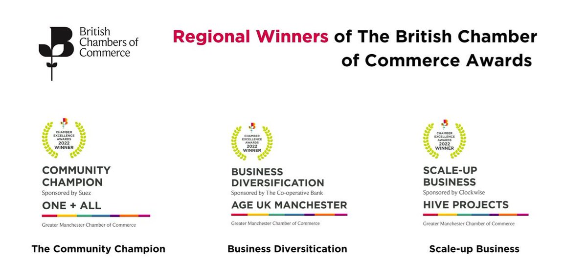 GM Chamber (@gmchamber) on Twitter photo More exciting news!
Each of this year’s winners were entered into the <a href="/BritishChambers/">BCC</a> Awards and judged against other NW businesses. We’re proud to announce that we have 3 regional winners:
<a href="/Oneand_All/">One+All</a>
<a href="/AgeUKManchester/">AgeUKManchester 🐝</a>
<a href="/HiveProjectsLtd/">HiveProjects</a>
Congratulations to you all!
#GMCCExcellence More exciting news!
Each of this year’s winners were entered into the <a href="/BritishChambers/">BCC</a> Awards and judged against other NW businesses. We’re proud to announce that we have 3 regional winners:
<a href="/Oneand_All/">One+All</a>
<a href="/AgeUKManchester/">AgeUKManchester 🐝</a>
<a href="/HiveProjectsLtd/">HiveProjects</a>
Congratulations to you all!
#GMCCExcellence