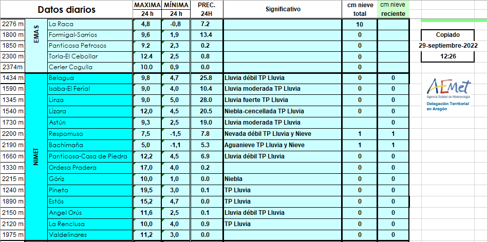 AEMET_Aragon's tweet photo. Datos en estaciones de montaña en 24 h hasta las 09 h de hoy 29/09/22. La #cotadenieve ha llegdo a bajr hasta 1800 m y entre los primeros espesores de❄️destacamos los 10 cm en la estación de alta montaña #LaRaca (2276 m) https://t.co/GKYmTTWXWd https://t.co/QnW13dxD6L