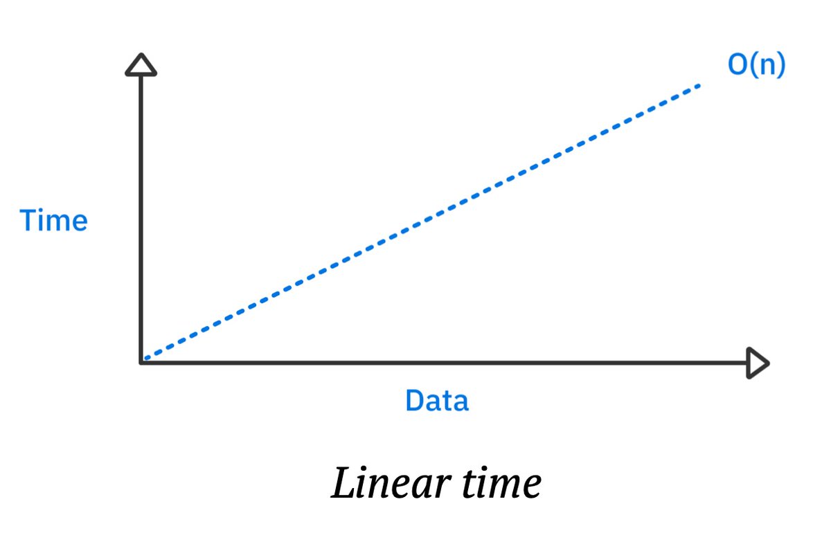 AmalAhmad997's tweet image. Time Complexity has two basic types:
Constant Time
A constant-time algorithm has the same running time regardless of the size of the input.
Linear Time
As the amount of data increases, the running time increases by the same amount.
#dart #datastructureandalgorithms #algorithms