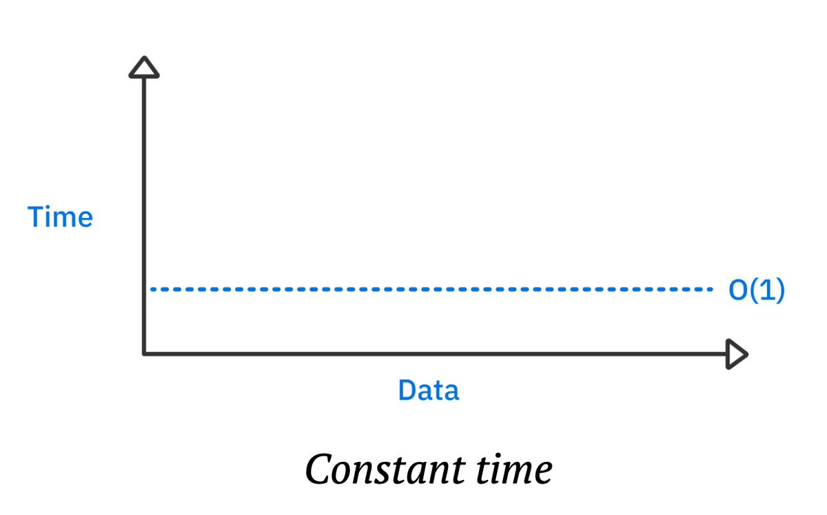 AmalAhmad997's tweet image. Time Complexity has two basic types:
Constant Time
A constant-time algorithm has the same running time regardless of the size of the input.
Linear Time
As the amount of data increases, the running time increases by the same amount.
#dart #datastructureandalgorithms #algorithms