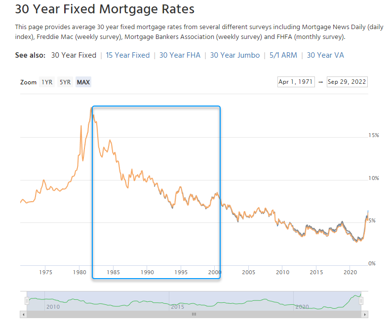 davidsettle's tweet photo. For those who think the the economy can't function in a world with 7% mortgage rates...From 1982 to 2000, the mortgage rate was rarely ever BELOW 7% and GDP grew 5% or MORE on an annual basis (for 18 years!) and $SPX rallied 1,350% over the course of 18 years!!! https://t.co/xx06QzcXmd