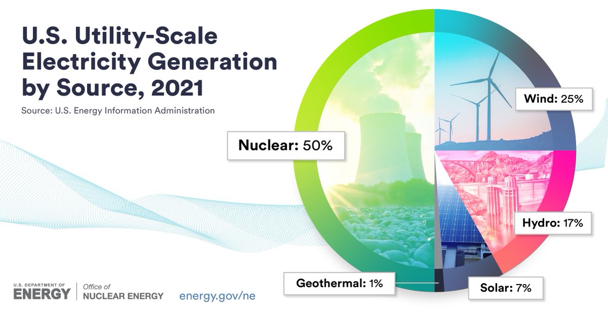 GovNuclear's tweet photo. It's hard to celebrate #NationalCleanEnergyWeek without tipping our caps 🎩 to the nation's LARGEST source of clean energy—nuclear power. 
#NCEW https://t.co/Ccscb6h8i5