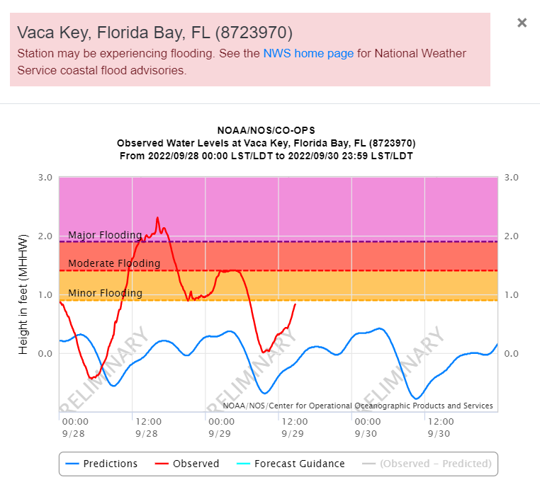 NOAA's Ocean Service on Twitter "Naples peaked at 6.18' above MHHW
