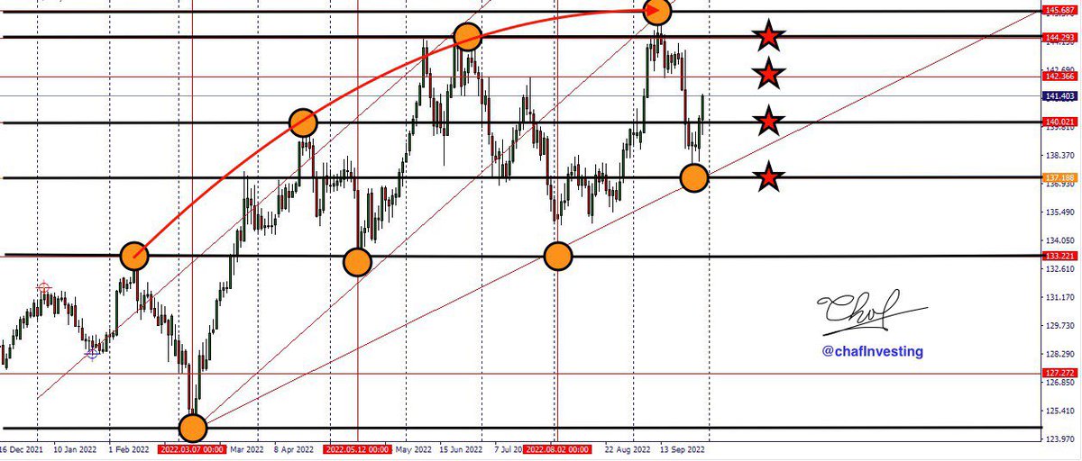 UPDATE #EURJPY finally touch the support at 137.188 so we can go long. 
I’m looking for the next resistance 
#RememberStopLossIsTheKeys🛑🔐 
#EURJPY 🇪🇺🇯🇵
#Trading 
#forextrading