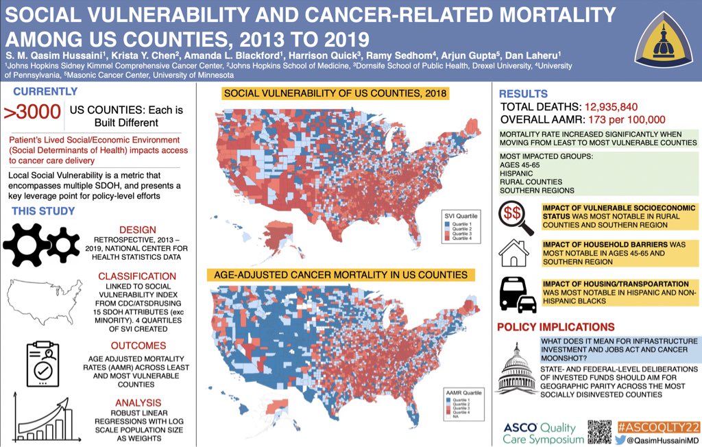 In our work at #ASCOQLTY22, we examined 4M deaths in &gt;3000 counties, and showed how cancer mortality in the US today is closely tied to a county’s underlying social vulnerability as defined by their socioeconomics, housing, and transportation.