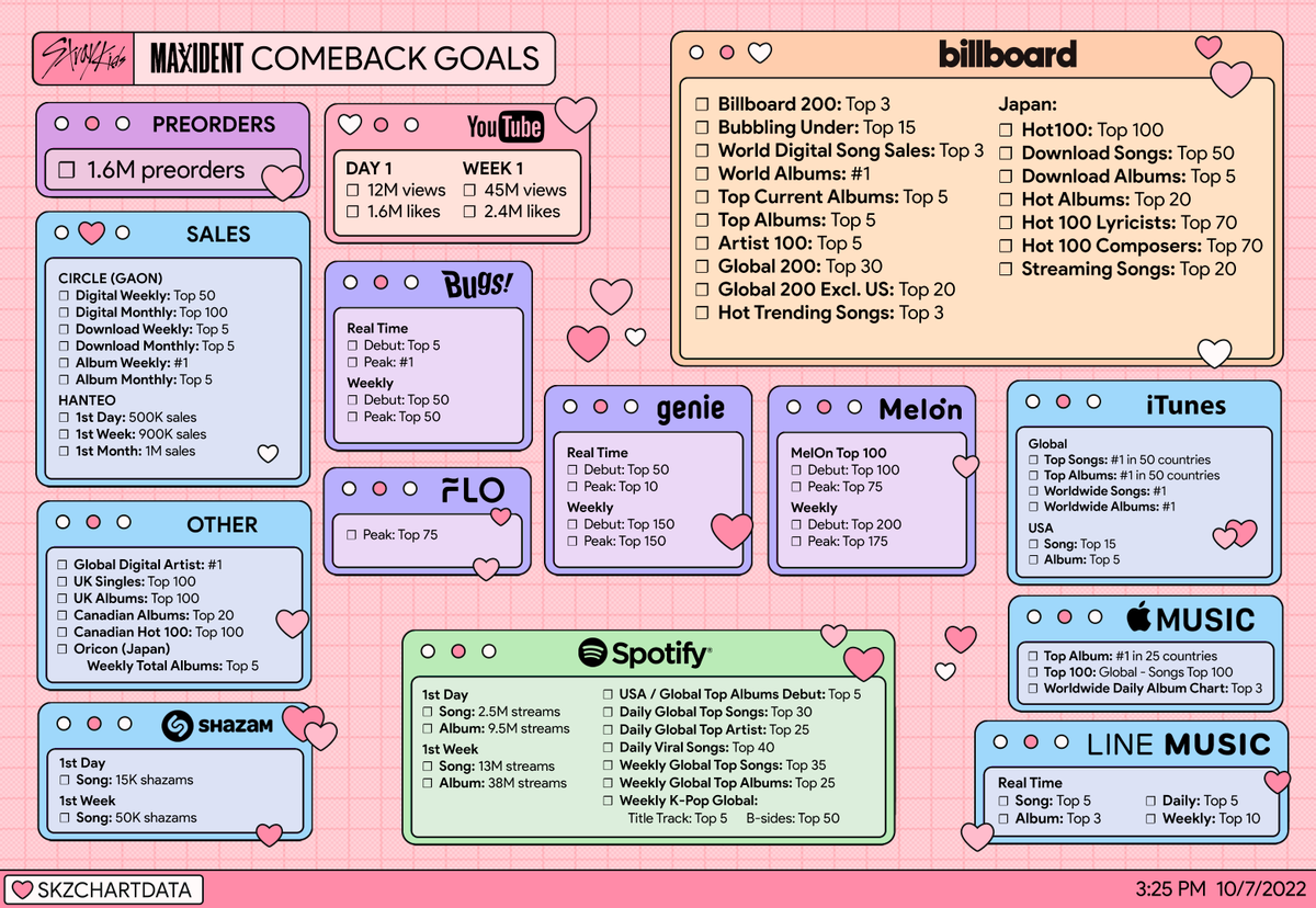 skzchartdata's tweet photo. MAXIDENT Comeback Goals

Release 2022.10.07 1PM KST

STAYs! 📢 Ready to take up the challenge? 💗

#MAXIDENT #CASE143 #StrayKids #StrayKidsComeback @Stray_Kids https://t.co/N7Z3gZcu6R