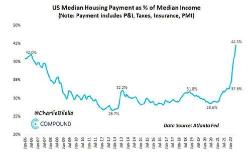 Gatsby's tweet image. The upcoming housing market crash will be nearly as bad as 2007. These numbers are scary. Companies will start laying folks off to boost stock prices, & the supply of housing will skyrocket.
