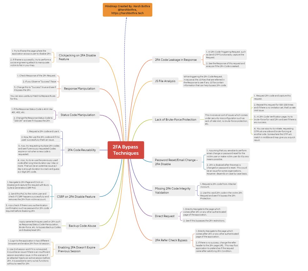 payloadartist's tweet photo. 🗡️ 2FA Bypass Techniques Mind Map 

Includes 👇

⭐ Lack of Brute-Force Protection
⭐ Response Manipulation
⭐ and more

Handy for #Pentesting

✍️ By @harshbothra_ 

#infosec #cybersecurity #bugbounty #bugbountytips #hacking #redteam https://t.co/rtDXd2CFPY