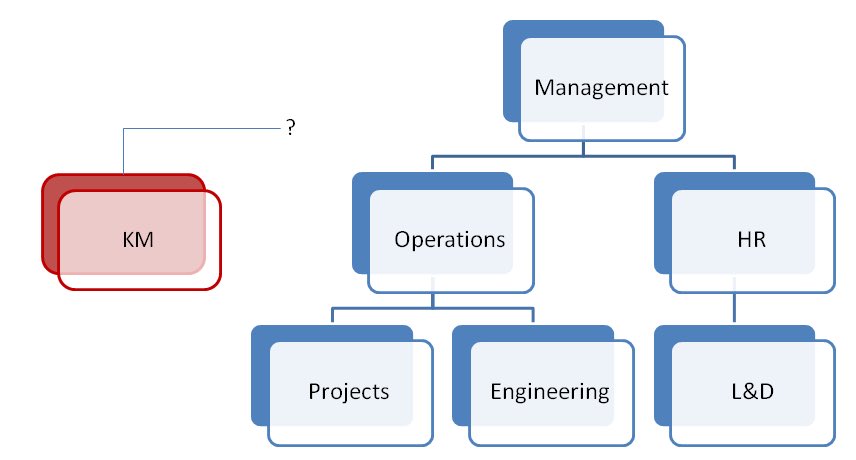 F_Aldhuwaihy's tweet photo. What's the best reporting line for #knowledge_management?
"KM can report almost anywhere, depending on operational need. You need to find the place in the organisation where it delivers most value, and has greatest advocacy."
https://t.co/HZYS4XYsAD https://t.co/STP2gQlBmi
