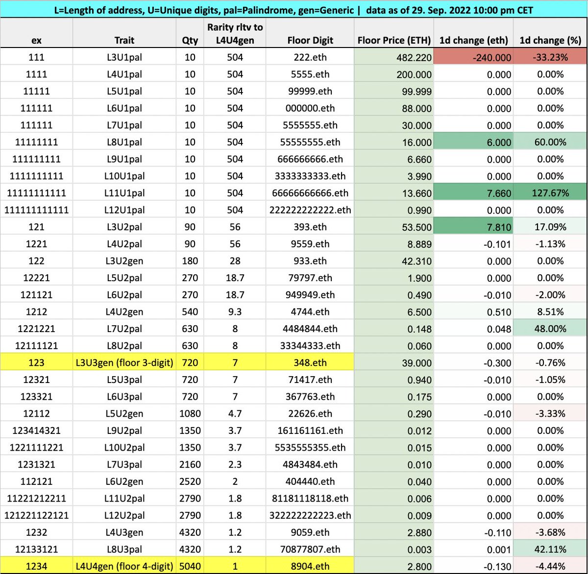 in my vision today I saw...
- the biggest winner of the past day: unaries... with a sale of 00000000.eth for 6 WETH
- seems like the floors are not rising, but your eyes are tricking you...
- Deal of the day: 222222222222.eth after the unary movements...
bit.ly/3DLLpTh
