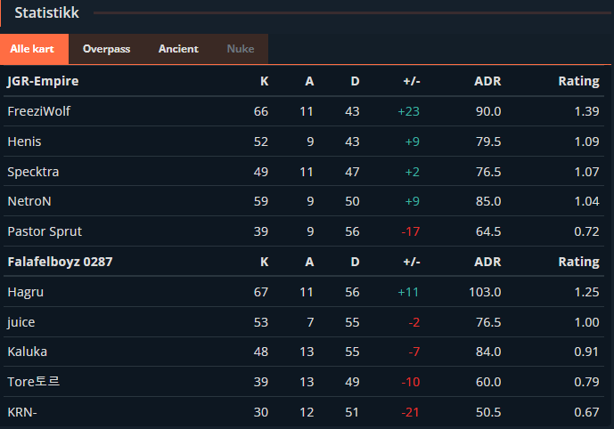 JGREmpire's tweet photo. What a match!! We never stopped fighting on that Ancient game and we managed to close it out in the end🇳🇴🚨You were all amazing today @NetroNCS @FreeziW @Pastor_Sprut @Specktra447! We are currently tied in first place with @QuixzEsports and they are our next opponent 24. Oktober https://t.co/qU2Bs7UlW8
