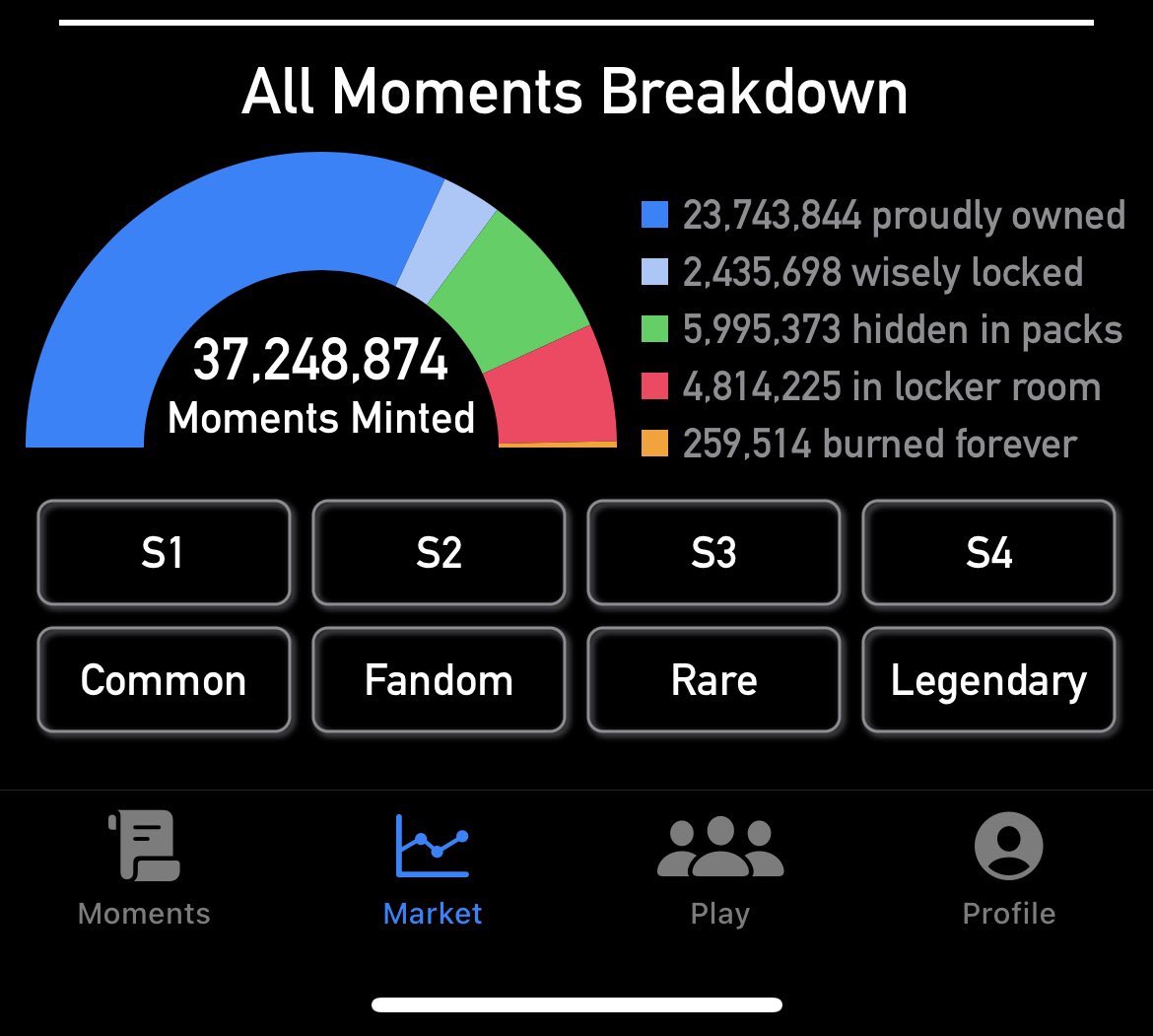 ShaunTopshot's tweet photo. @iRacer77 @nbatopshot @NFLALLDAY @ashesonflow I’m more worried about the almost 6 million moments they have in packs from previous series that have no reason to be released. Those need burned https://t.co/BMSScxvBIy