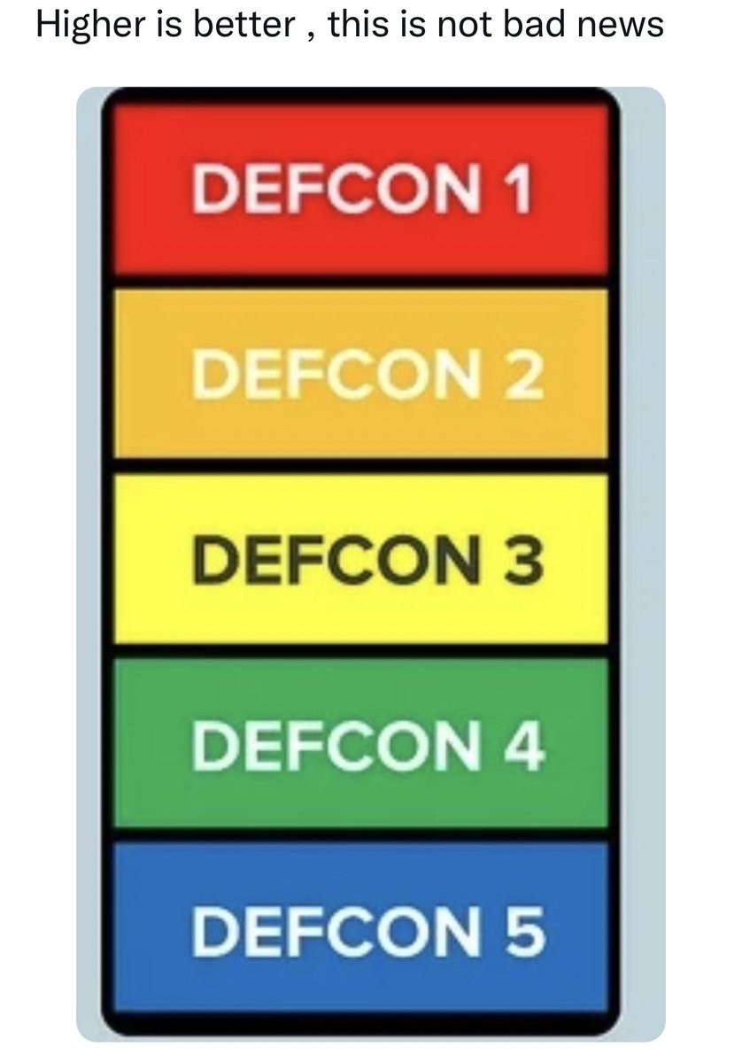 cceegee's tweet photo. @DEFCONWSALERTS *deleted. As the post was poorly worded. Incase you thought it worked In reverse, 4 is better then defcon 2. https://t.co/A2rkgR0Mm5