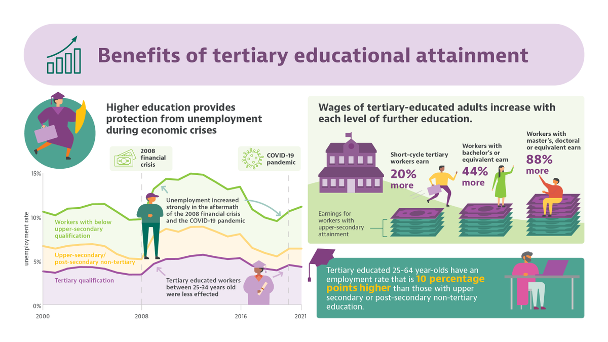 Education at a Glance 2022 focuses 🔍 on the changing environment for tertiary education – access, completion and funding More on the state of education 👉 oe.cd/EAG #OECDEAG