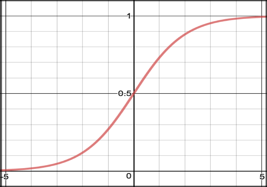 DanielPMeltzer's tweet photo. @dr_lbarber @iopsychmemes @Notawful Sounds like a sigmoid curve! 
Small amount of fucking around yields little to no finding out... then as you fuck around more you start finding out increasingly fast, until you hit a point where you approach 0 left to find out? https://t.co/OGtWrg6wuk