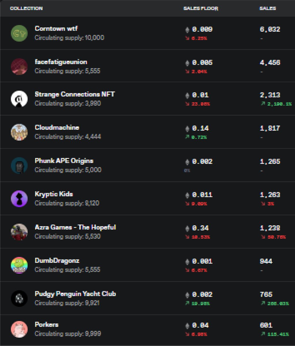 NFT Stats (@nft_stats_) on Twitter photo The most popular NFTs of the day
<a href="/corntownwtf/">Corntown</a>
<a href="/facefatigue/">Face Fatigue Union</a>
<a href="/S_C_NFT/">Strange Connections</a>
<a href="/CloudmachineNFT/">CLOUDMACHINE ☁️⚙️☁️</a>
<a href="/PhunkAPEorigins/">Phunk APE Origins</a>
<a href="/truth_children/">Kryptic Kids</a>
<a href="/AzraGames/">Azra Games</a>
@DumbDragonz
<a href="/PudgyYachtClub/">Pudgy Penguin Yacht Club (SOLD OUT!) 🐧🧊</a>
@PorkersLOL
#NFT #NFTs #NFTCommunity #nftart #NFTGiveaway The most popular NFTs of the day
<a href="/corntownwtf/">Corntown</a>
<a href="/facefatigue/">Face Fatigue Union</a>
<a href="/S_C_NFT/">Strange Connections</a>
<a href="/CloudmachineNFT/">CLOUDMACHINE ☁️⚙️☁️</a>
<a href="/PhunkAPEorigins/">Phunk APE Origins</a>
<a href="/truth_children/">Kryptic Kids</a>
<a href="/AzraGames/">Azra Games</a>
@DumbDragonz
<a href="/PudgyYachtClub/">Pudgy Penguin Yacht Club (SOLD OUT!) 🐧🧊</a>
@PorkersLOL
#NFT #NFTs #NFTCommunity #nftart #NFTGiveaway