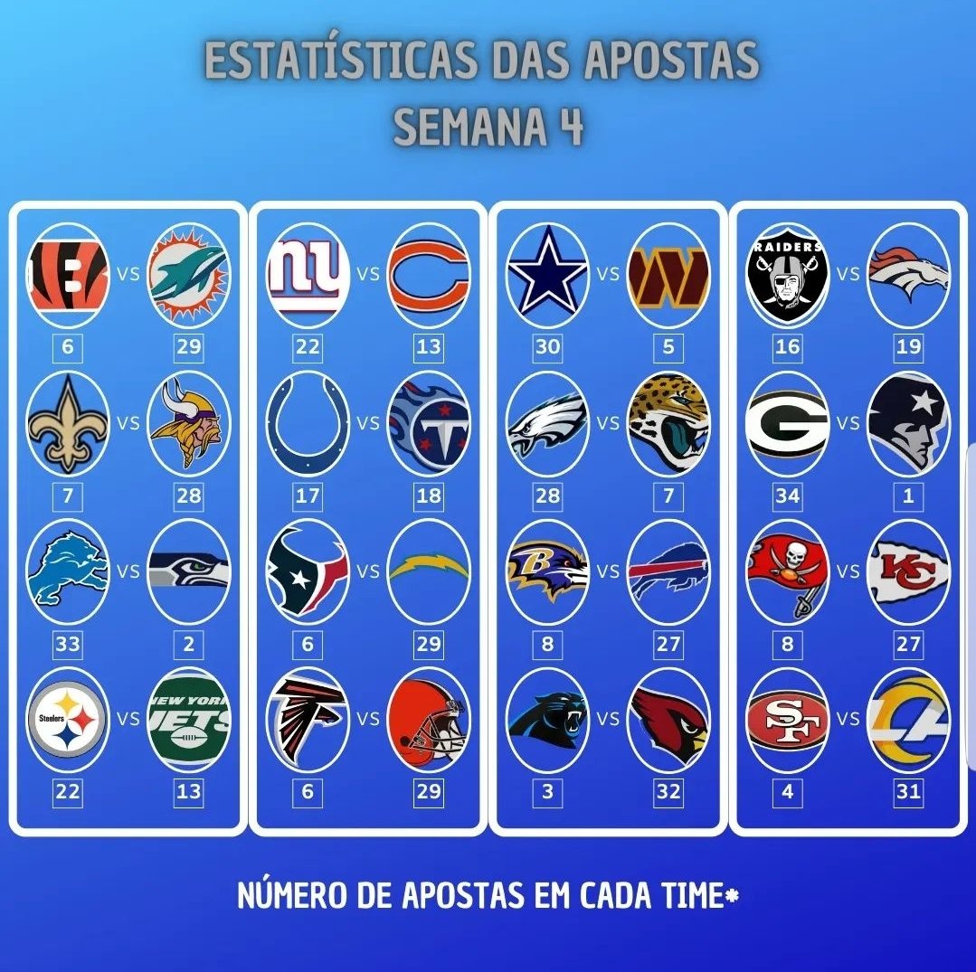 OrangeCrushBr's tweet photo. #NFL #NFLBrasil 
Saíram as apostas da week 4 do @NFLde5serie 
A loucura dessa vez é que apenas o @PatriotsMilGrau fez juz ao nome e meteu o louco apostando em Brian Hoyer https://t.co/84lif4EU3Q