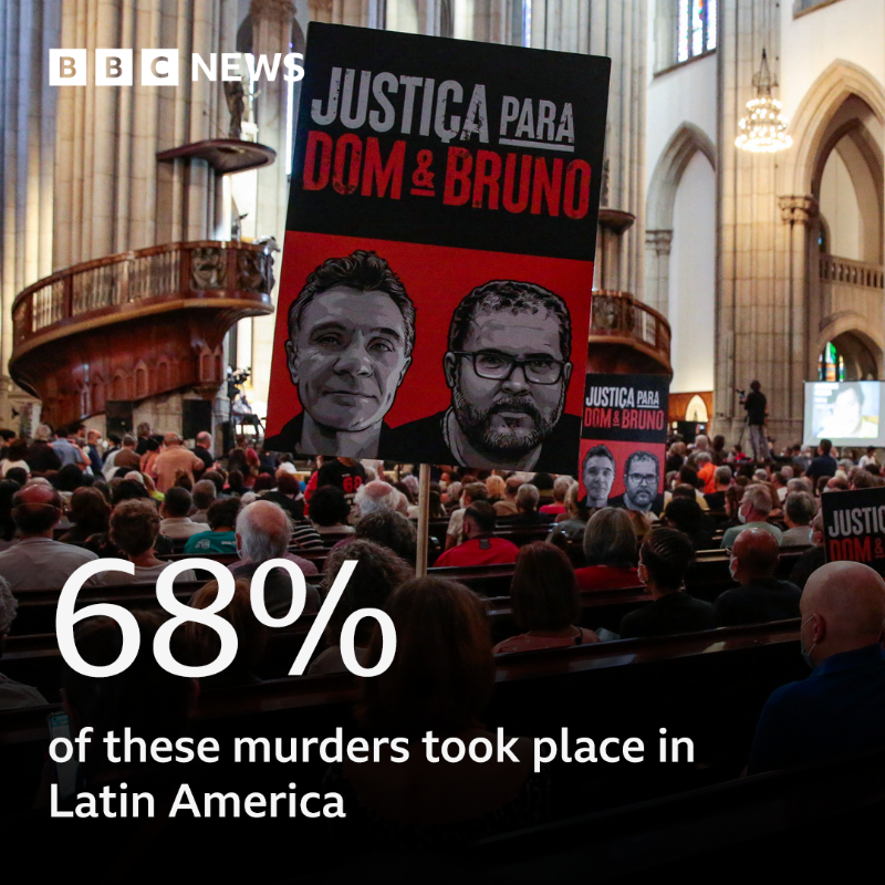 BBCWorld's tweet photo. "There is increasing stress on natural resources globally and this is playing out as a battle"

An environmental activist has been killed every two days over the past decade, a new study shows