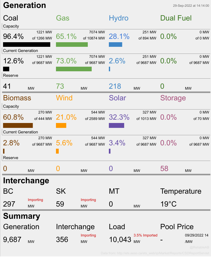ReliableAB's tweet photo. At this moment 85.6% of Alberta's electricity is being produced by fossil fuels. Wind is at 21.0% of capacity and producing 5.6% of total generation, while solar is at 32.3% of capacity and producing 3.38% of total generation. At the same time we are importing 356 MW or 3.5% https://t.co/WDeVjFi4bg