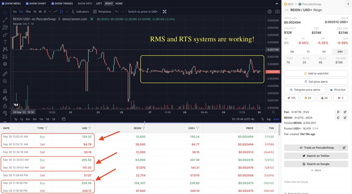 ReignProtocol's tweet photo. $Reign is the first project to utilize the Rebel Management System (RMS) (@RebellionProj ), a state of the art LMS, to maintain a stable price range through the bear market and beyond.

Find out more at https://t.co/h9nTbm64dU and https://t.co/uCHzqXNTUc! 

#letsmakeitreign https://t.co/iB0YMGRES6