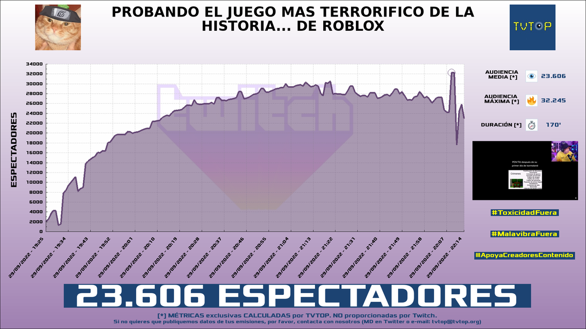 tvtop_es's tweet photo. ¡#Rubius 🧡 HA EMITIDO en #Twitch! Nuestros datos 🧐 :

▶️ ESPECTADORES 👁️ : 23.606
▶️ MINUTO DE ORO 🔥 : 32.245 [22:09h]

#JustChatting #Robo50 #Roblox #Fortnite #elrubius https://t.co/sxdH6dySON