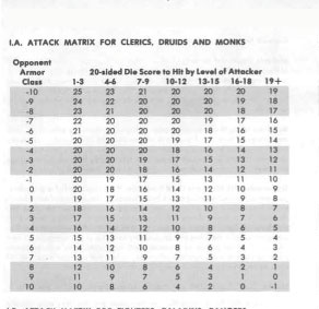 DraconicVerses's tweet photo. In a last minute, almost throw away line in the #OneDnD #ExpertClasses FEATS video, Jeremy mentions the upcoming Warriors group UA, listing Fighters, Paladins, Barbarians...and MONKS.
I happen to find that amusing, as back in AD&D, Monks were grouped w/ Clerics & Druids on tables https://t.co/ATwOHFCVSo