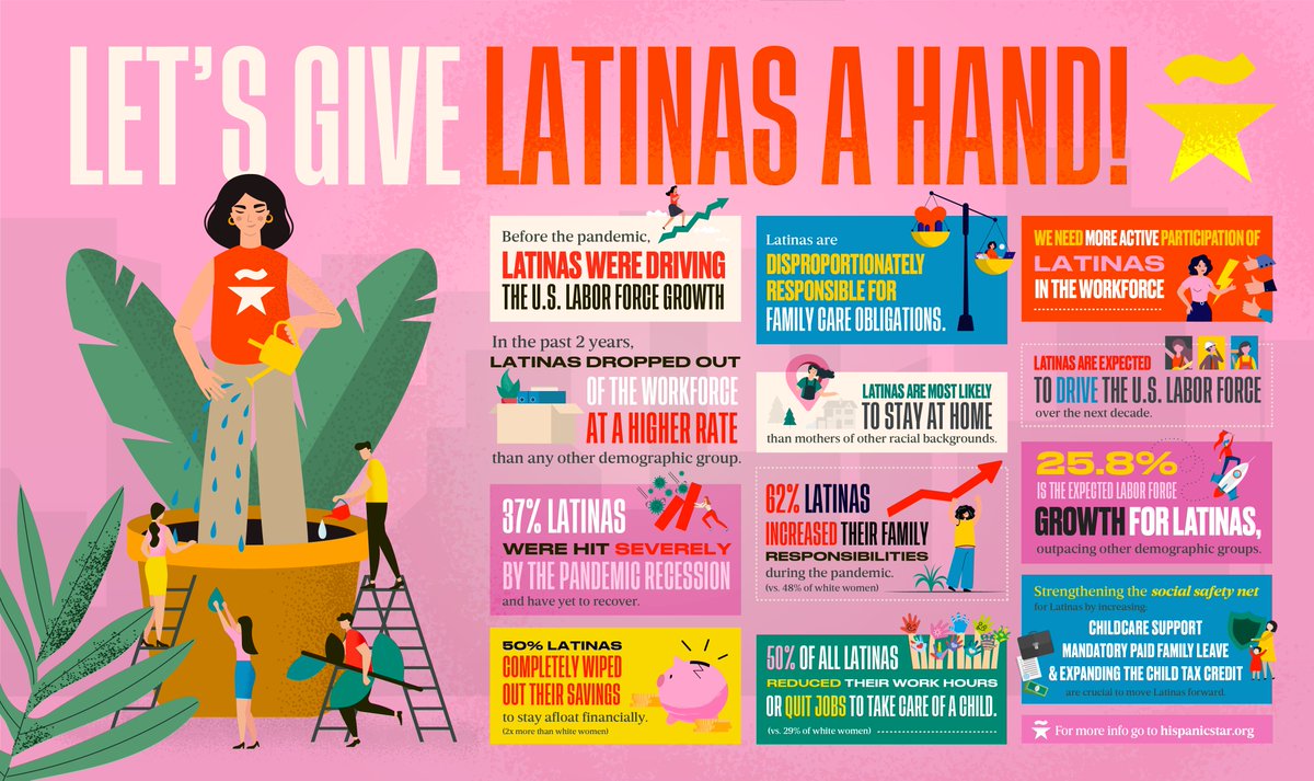 TheHispanicStar's tweet photo. Latinas are powerfully driving the U.S. labor force growth, but they need our support and the recognition of their work. Unity, empowerment and support can only lead us to grow our community.
#TogetherWeShine #HispanicHeritageMonth #TheBreakthroughGeneration https://t.co/Ny3Caqqj23