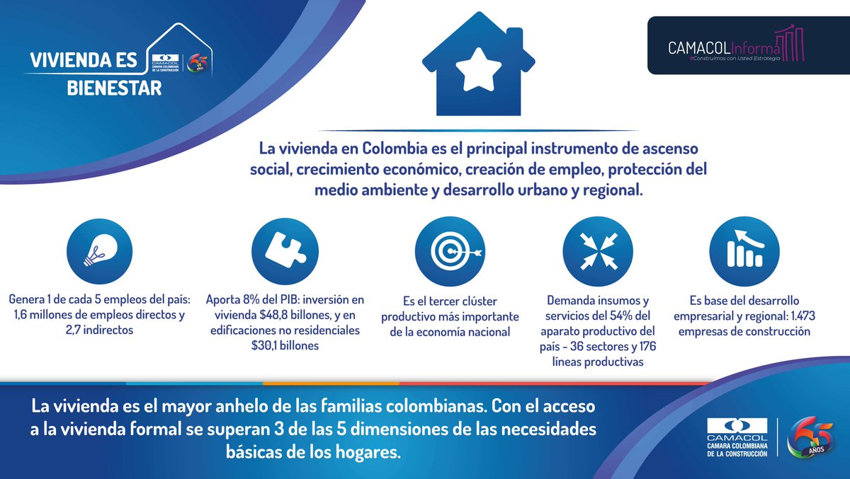 CamacolBoyaca's tweet photo. 🏡La #Vivienda, el mayor anhelo de los colombianos. Con la vivienda se superan 3 de las 5 dimensiones de las necesidades básicas y es la mejor ruta para el bienestar, crecimiento, empleo, protección ambiental y desarrollo urbano.

#ViviendaEsBienestar
https://t.co/jt4oNUjfQc👇 https://t.co/MT4Ys2Fb2j