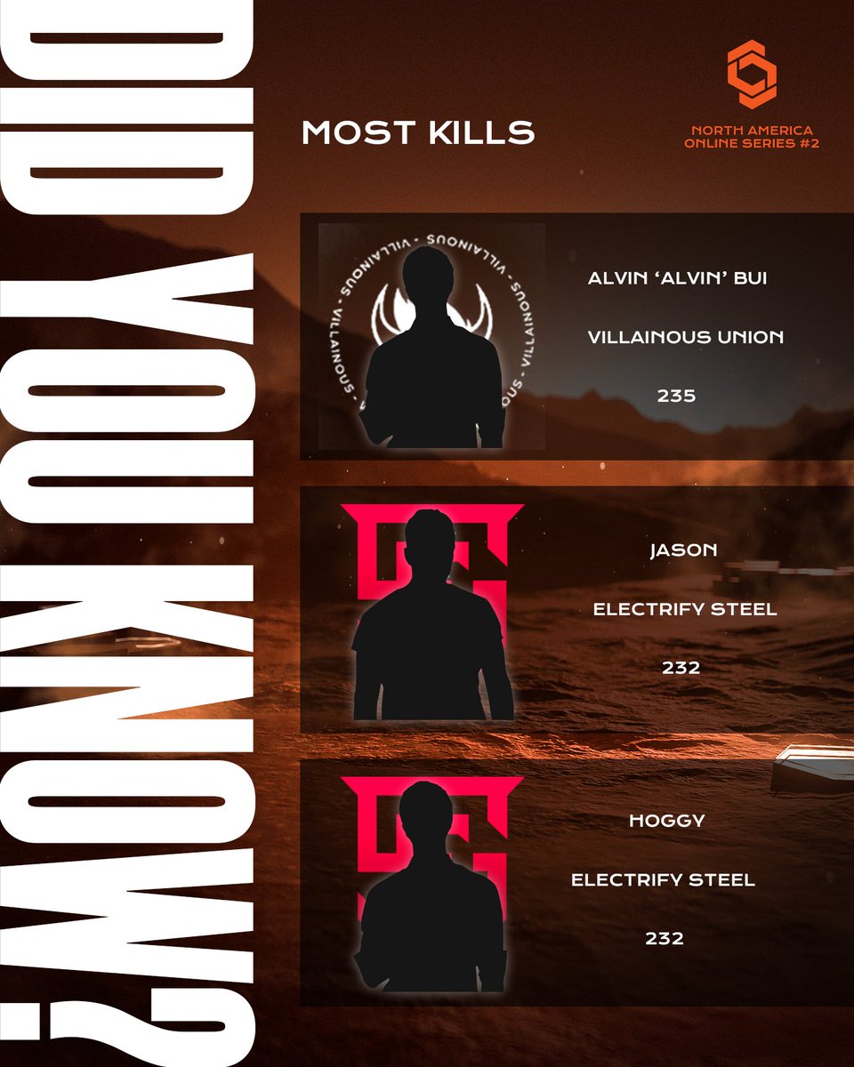 CCTour_NA's tweet photo. ⏰ Want some throwback data? Here are the players with the most kills in the Group Stage of the #CCT North America
@Alvincs_
#CSGO #NACCT #Counterstrike #Esports https://t.co/xh7Sg13kQc