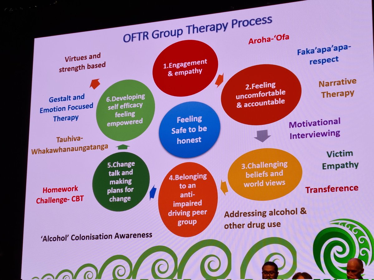 Session highlighting the importance of creating #psychologicalsafety when working towards behaviour change in repeat offender drink drivers at #arsc2022 conference. Any change will have increased efficacy   when #safety, #trust and #empathy are included.