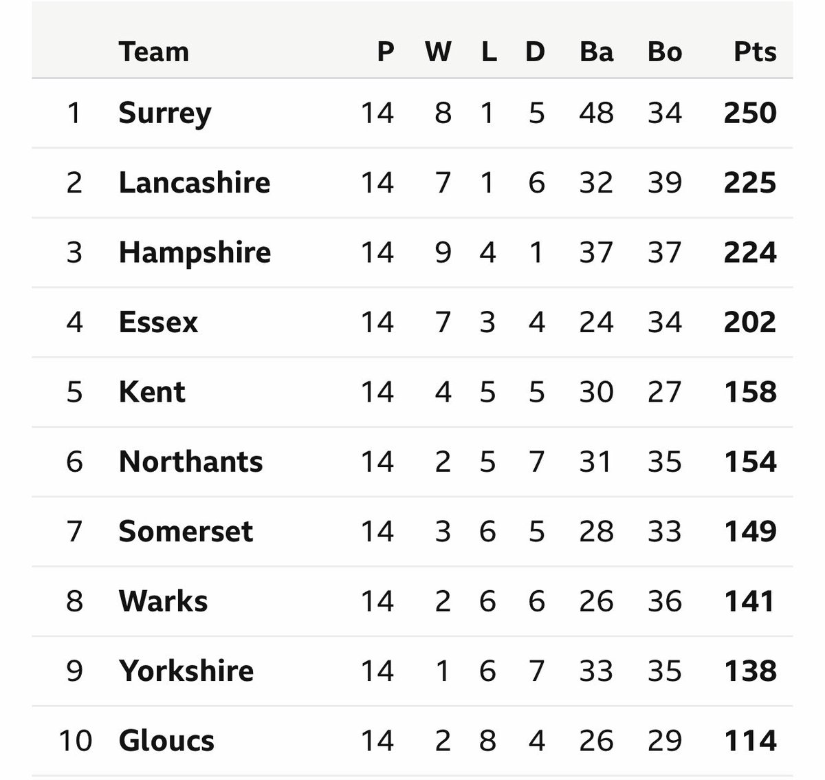 See you next season yorkshire, oh wait 😉