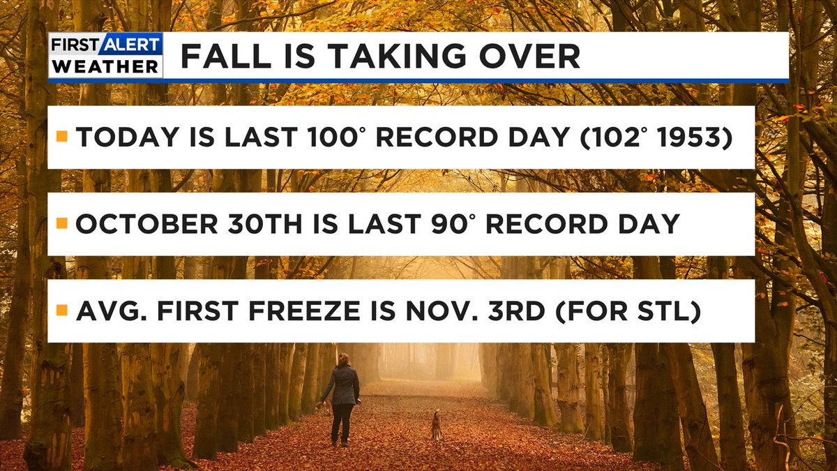 Today is the last day in the year with a record high in the 100s (102 from 1953). Our latest 90+ record is October 30th. And of course we'll be talking freezes soon enough, which on average is Nov. 3rd for the urban STL area, earlier outside the urban heat island