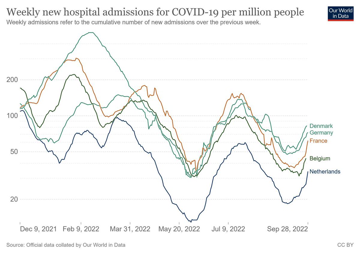 acinnacional's tweet photo. En las últimas semanas se ha observado un incremento en el # de hospitalizaciones por la COVID-19 en Europa. Posiblemente las nuevas variantes que son de mas fácil transmisión y contagio, asociado a evasión del sistema inmune podrían explicarlo. Sigue... @josemillanonate https://t.co/EsYZE84VjL