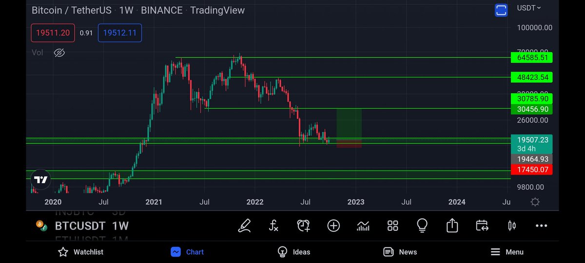 KrmTrading's tweet photo. البتكوين للشراء الآن 
الهدف الأول 30785
باقي الأهداف موضحة 
الوقف اغلاق اسبوعي أسفل 18500
#BTC 
$BTC https://t.co/vopnn5K55J