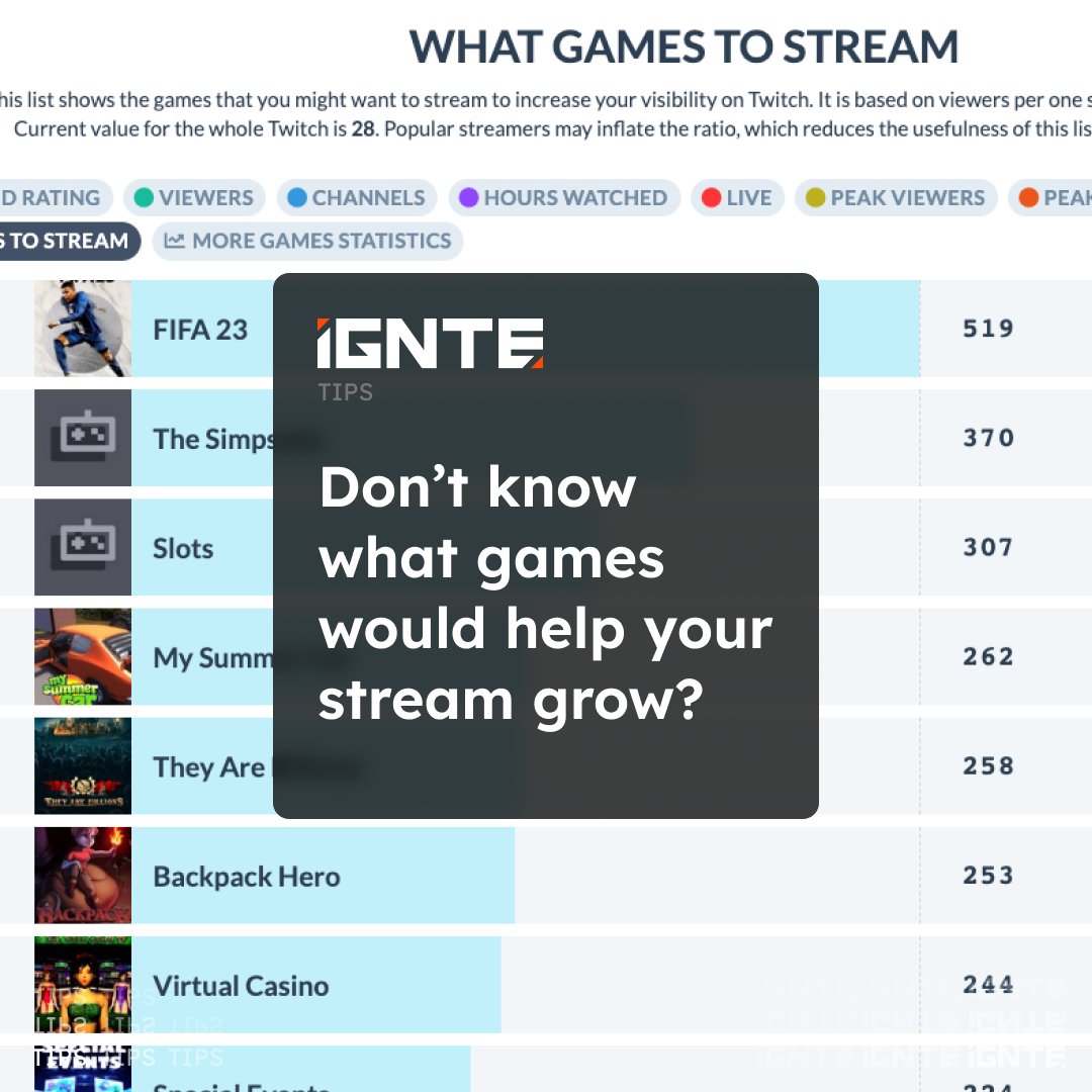 IGNTE_GG's tweet photo. Head to https://t.co/bZ4LiVBOj6 for some of the best metrics around.
-
#tips #twitch #livestreaming https://t.co/ekTNfRGDPg