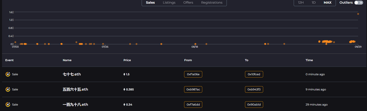 999ClubENSCN's tweet photo. 1.5 ETH SALE JUST NOW 🔥🔥 @ensvision https://t.co/7eMh8ysSps
