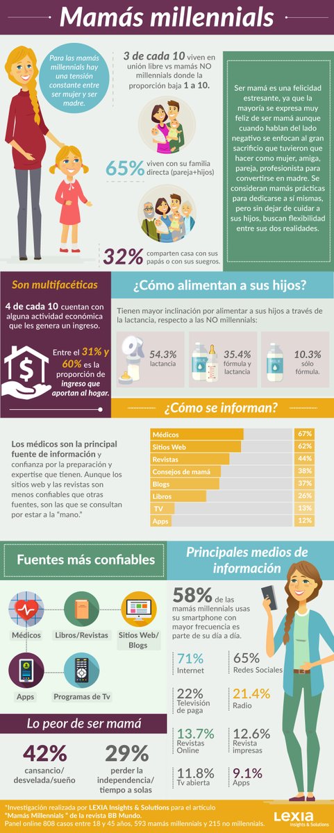 LEXIAGlobal's tweet photo. Para las mamás millennials hay una tensión constante entre ser mujer y ser madre. Conoce más en esta infografía de @LEXIAGlobal https://t.co/JehbfAneF2