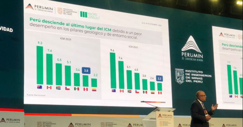 SEMANAeconomica's tweet photo. #Perumin2022. El deterioro del potencial geológico y la conflictividad social ubican al país en el último lugar del Índice de Competitividad Minera (ICM) 2022, presentado en la convención minera.
#Minería #ICM #Macroconsult #IIMP