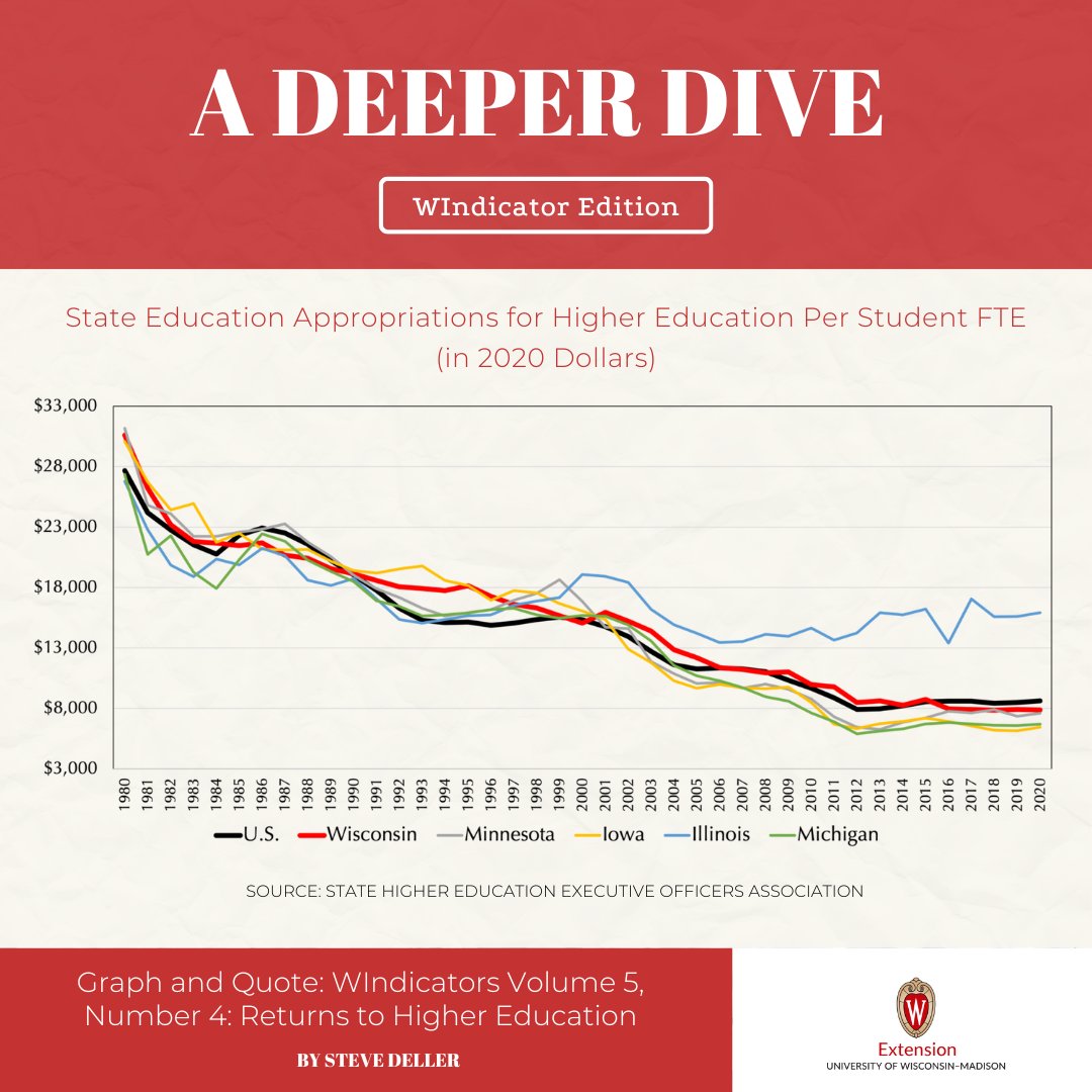 uwexced's tweet photo. "Decline in state support for higher education in Wisconsin, and indeed across the U.S., has had two fundamental impacts: (1) reductions in educational opportunities and services for students and (2) shifts to other sources of funding." https://t.co/R10VeMquRz https://t.co/4pph1cL03c
