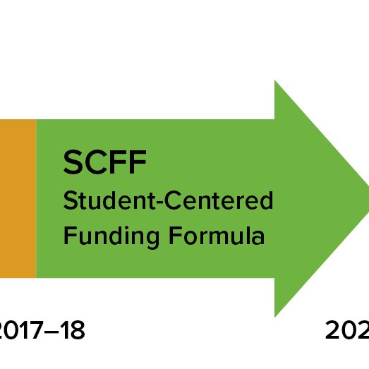 📣Resource Alert!📣 Sharing 2 new Wheelhouse briefs on @CalCommColleges finance, breaking down the complexities of the Student Centered Funding Formula and exploring its impact on financial aid receipt. Find 'em here: bit.ly/3y2KxGu