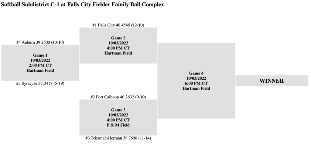 Postseason softball brackets have been released! The Tigers will travel to Falls City on Monday, October 3 to compete in the C-1 Subdistrict. Good luck ladies!
