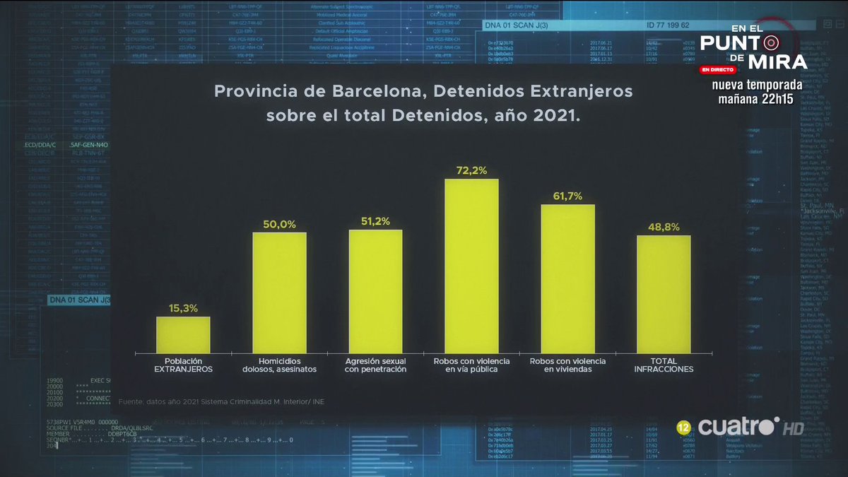 Provincia de Barcelona. 
Detenidos extranjeros sobre el total de detenidos (año 2021) #Horizonte #BigData