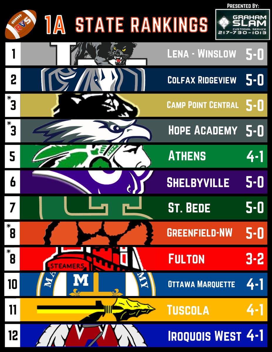 RVS_Highlights's tweet photo. 🏈1A State Rankings for Week Six⬇️ 

Presented by: Graham Slam Custodial Service

“Here at Graham Slam we take pride in helping your business shine! Schedule an appointment so we can knock it out of the park for you!”

📞 Call today: 217-730-1013

#IHSA #APrankings #football https://t.co/GzR7SCxwN2