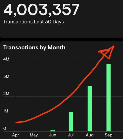 jackoholleran's tweet photo. Up and to the right! 4,000,000 TX now over the last 30 days which is ~54% growth this month. Nice work, everyone!! Let's keep it going!!

#SKALE #EUROPA #CALYPSO 

https://t.co/7hW32IcYqf https://t.co/KeBAB08UzC