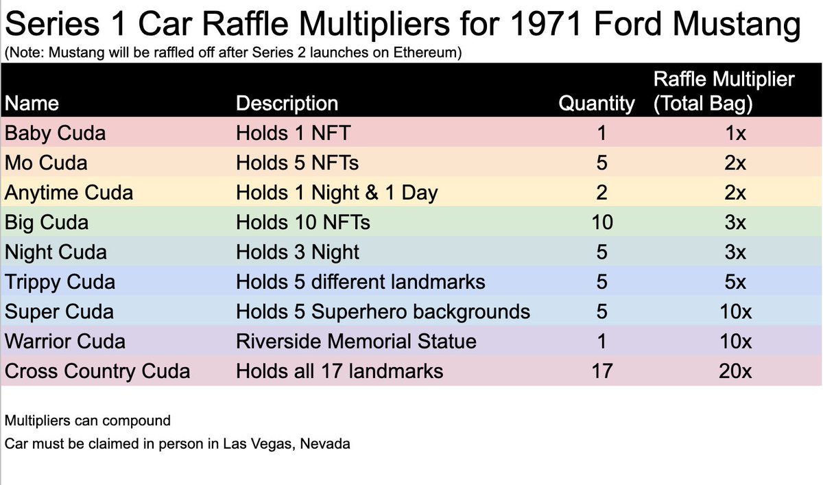 #BarracudaMovie #NFTs MINTING NOW are raffle tickets to not just one but 2 muscle cars. The 1st raffled off is a 1971 Ford Mustang and the 2nd is the Plymouth Barracuda that will be featured in the film. 🚗💨💨💨 
#MintingNow #NFT #Cardano #CardanoCommunity #CardanoNFT #CNFT
