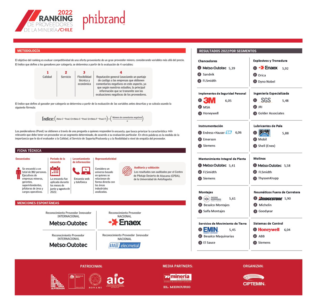 ¡Aquí están los resultados del Ranking de Proveedores de la Minería 2022! Revisa el link rankingproveedores.cl para ver los datos históricos