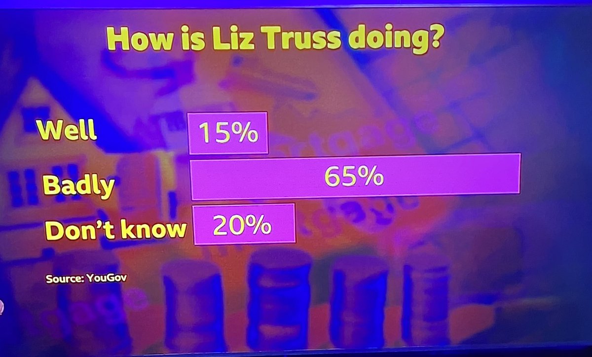 A #startup who’s made a catastrophic start. 
•The Queen passes away 2 days after investiture
•Worst budget in my living memory
•The pound crashes to a new low
•Mortgages up, inflation up
•Labour ahead by 33%
•76% believe she’s doing badly on economy

Startup or Finishup
#GO